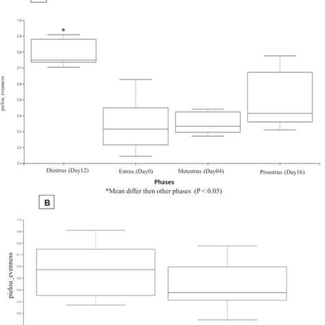 A Alpha Diversity Box Plot Of Pielous J Evenness Values For All The