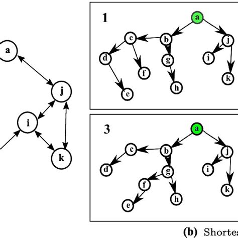 Single Source Shortest Path Trees A A Directed Graph G Having 11 Download Scientific Diagram