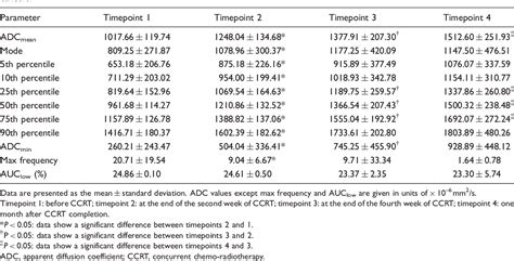 Table From Histogram Analysis Of Apparent Diffusion Coefficient For