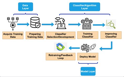 Phases Involved In Deploying Ai Model Download Scientific Diagram