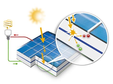 Effet Photovoltaïque Définition Et Principe Lamour Des Sciences