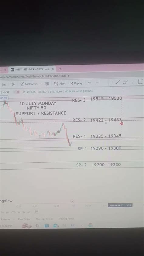 10 July Monday Nifty 50 Support And Resistance Youtube