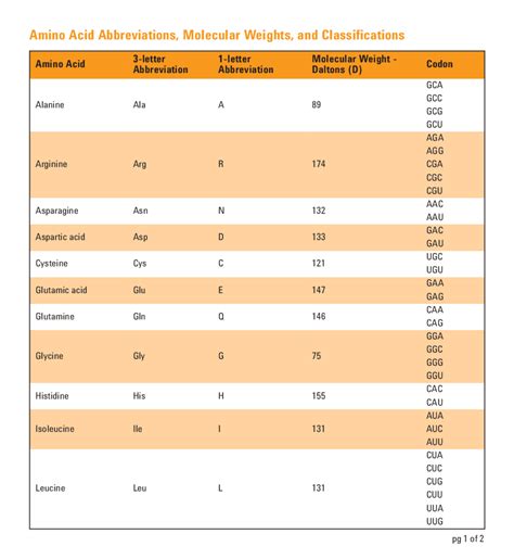 Amino Acid Abbreviations Molecular Weights And Classifications Lecture Notes Molecular