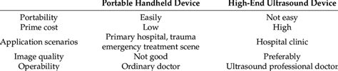 Portable handheld device and a high-end ultrasound device compare [7 ...