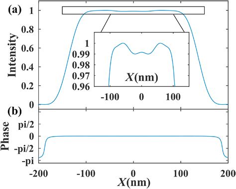 Flattened Gaussian Focal Spot With Uniform Phase Produced By Photon