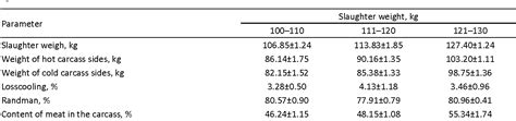 Table 1 From Basic Chemical Composition Of Meat And Carcass Quality Of Fattening Hybrids With