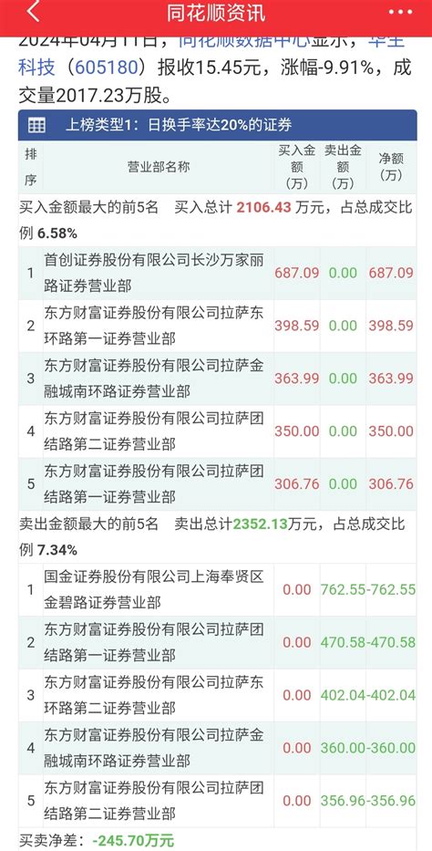 华生科技龙虎榜2024年04月11日，同花顺数据中心显示，华生科技（60518华生科技605180股吧东方财富网股吧