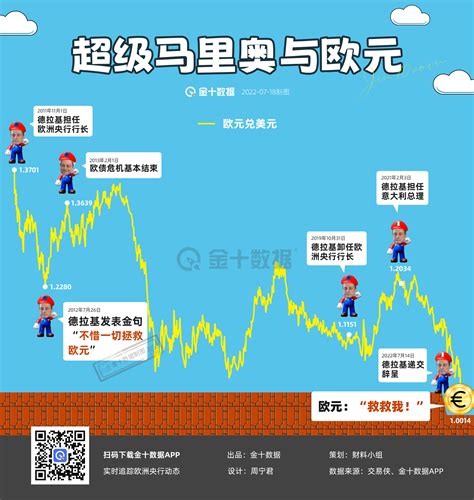 超级马里奥与欧元丨财料 市场参考 金十数据