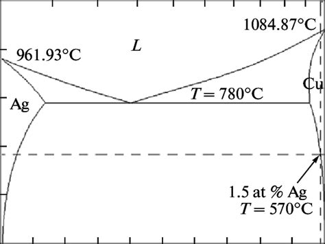 Silver Copper Phase Diagram Download Scientific Diagram