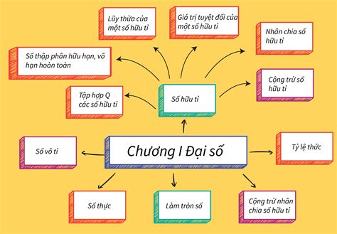 Cách vẽ sơ đồ tư duy Toán 7 Hướng dẫn chi tiết và dễ hiểu