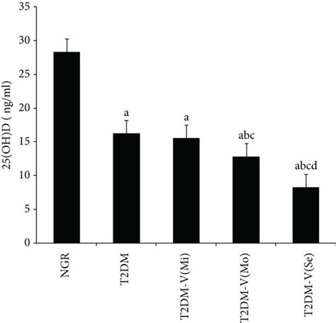 Comparison Of Serum 25 Oh D Levels Between Groups With Different