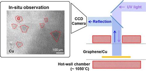 使用紫外反射通过化学气相沉积原位观察石墨烯生长：对工业过程中有效生长控制的影响acs Applied Nano Materials X Mol