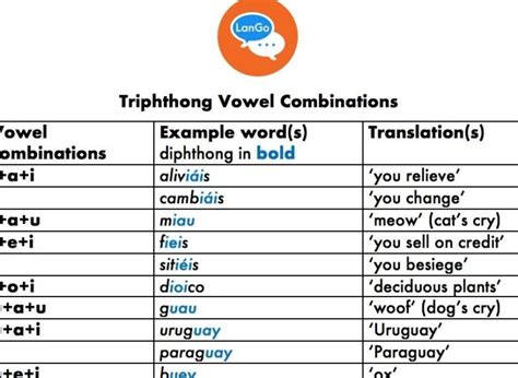 Aprende A Identificar Diptongos Hiatos Y Triptongos En Espa Ol