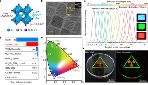 All Inorganic Perovskite Nanocrystal Scintillators Nature X MOL