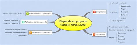 Etapas De Un Proyecto Factible Upel 2003 Xmind Mind Mapping Software