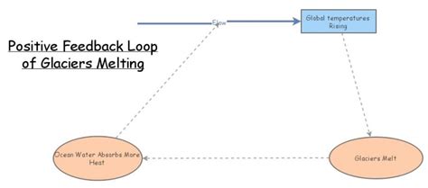 Albedo Lab Feedback Loop Insight Maker