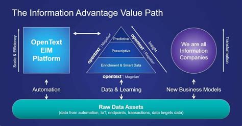 Enterprise World 2019EP6 Unlocks The Information Advantage OpenText