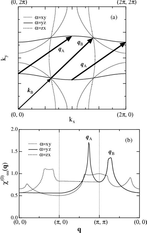 Figure 1 From Orbital Fluctuation Induced Triplet Superconductivity