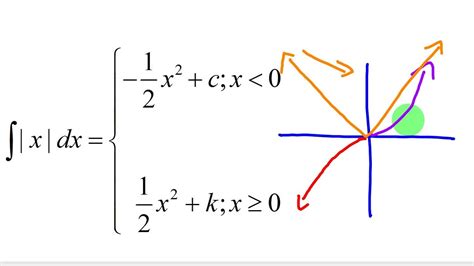 Anti Derivative Of Absolute Value Of X Explained Youtube