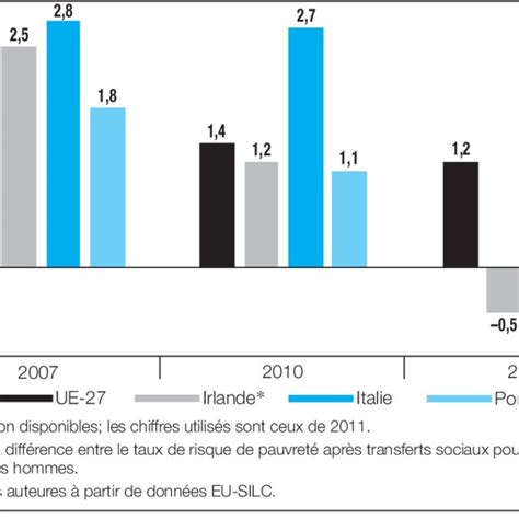 Ecart entre les taux de risque de pauvreté ou d exclusion sociale des