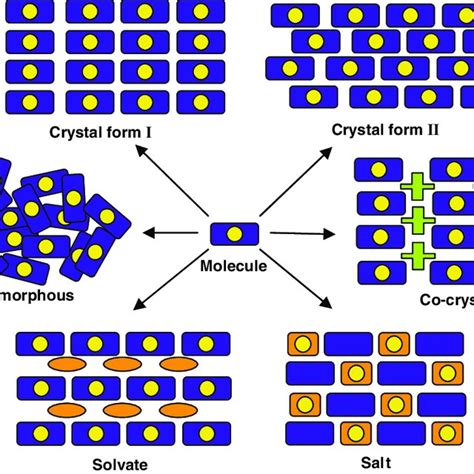 Pdf Crystal Polymorphism And Multiple Crystal Forms