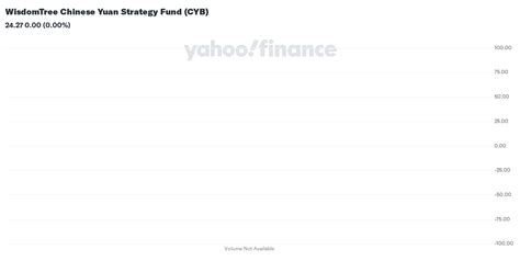 wisdomtree chinese yuan strategy fund cyb stock price news quote