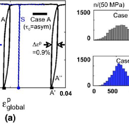 A Predicted Cyclic Stress Plastic Strain Response Of An Untextured