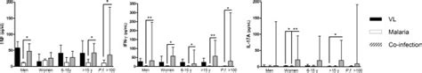 Cytokines From Patients With Vl Andor Malaria Matched By Sex Age And