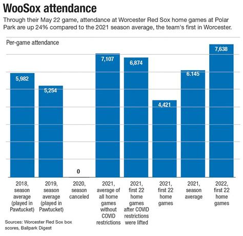 Sophomore Jump Woosox Attendance Has Increased 24 Now Second Best In