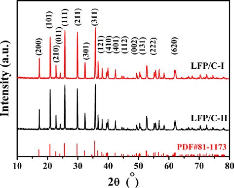 Xrd Patterns Of Lfp C I And Lfp C Ii Download Scientific Diagram