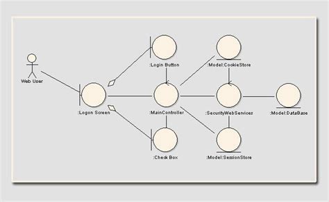 Applying Robustness Analysis On The ModelViewController MVC