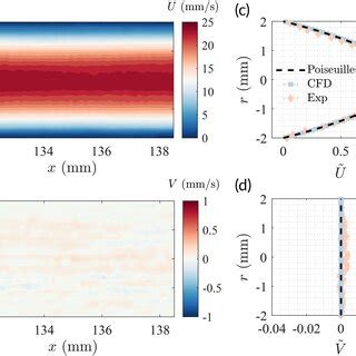 Streamwise A And Transverse B Velocities Measured Experimentally At