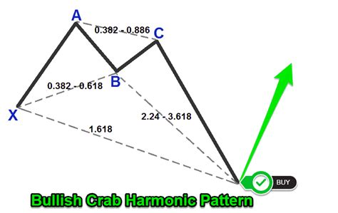 Crab Pattern Harmonic Trading Strategy