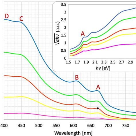 The Uv Visible Absorption Spectrum For Mos2 Flakes Prepared With Download Scientific Diagram