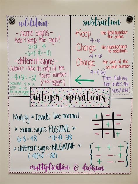 Integer Operations Anchor Chart Sixth Grade Math Math Interactive Notebook Math Notes