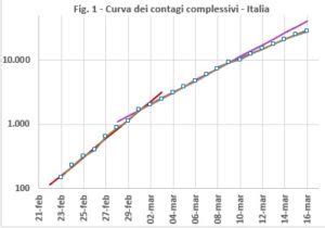 Analisi Numerica Dei Dati Relativi Alla Diffusione Del Covid 19 In