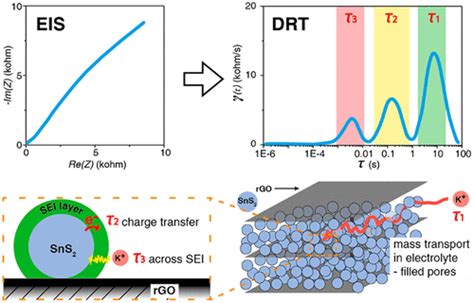 Diagnosing The Sei Layer In A Potassium Ion Battery Using Distribution