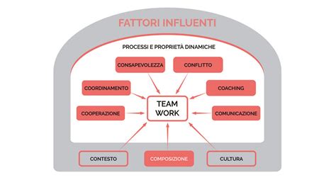 Il Modello Delle 9c La Composizione Del Team O Come Creare Una Squadra