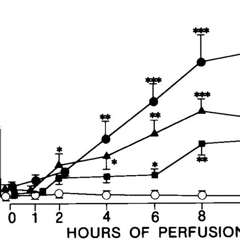 Effects Of Igf I On Secretion Rates Of Ang Ii Ir By Perfused Rabbit Download Scientific Diagram