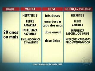 Vídeo Vacina contra Hepatite B está disponível para adultos DF1 G1