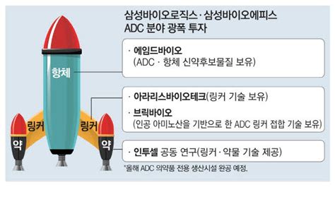 Adc 완성 꿈꾸는 삼성브릭바이오에 투자 매일경제