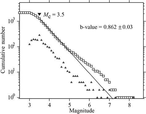 Cumulative Boxes And Noncumulative Triangles Frequency Magnitude