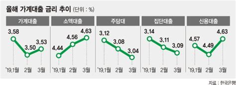 주담대 금리 2년4개월만에 최저 파이낸셜뉴스