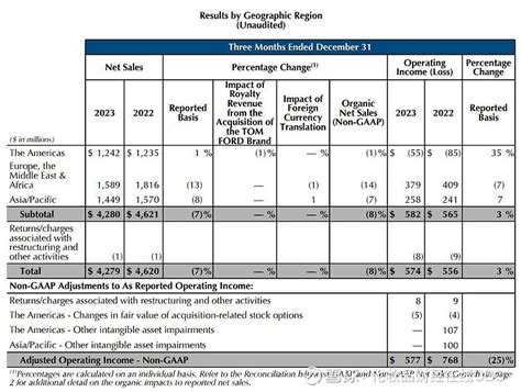 超预期！雅诗兰黛发布2024 Q2财报 2月5日， 雅诗兰黛 集团公布了2024财年第二季度销售数据。报告显示，集团截至2023年12月31日