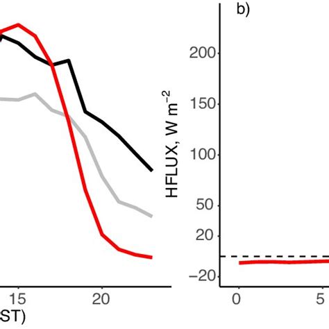 A Mean Diurnal Cycle For The Mixed Layer Height Mlh From The Model