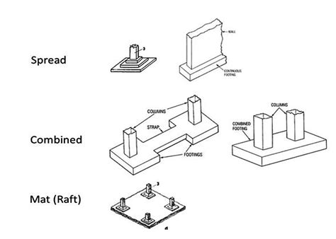 Types of Foundation