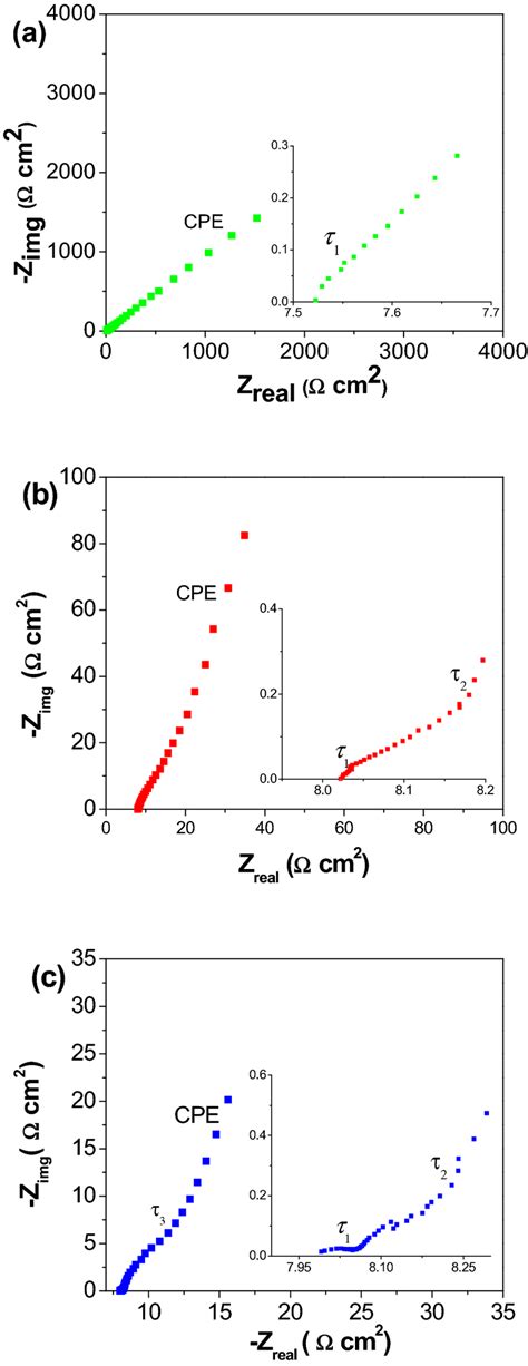 Nyquist Plot For A Nif B Cnf And C Cnf Nio Electrodes Recorded With An