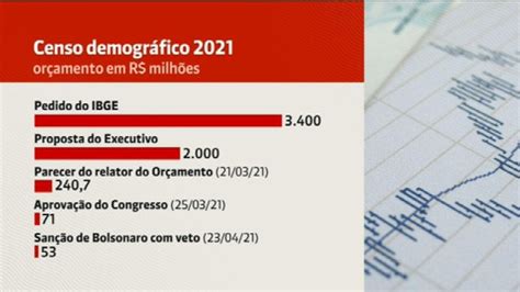 Governo Autoriza Verba Extra Que Garante Or Amento M Nimo Para