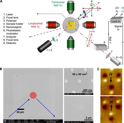 The Magneto Optic Kerr Microscopy Experimental Set Up A Schematic Of