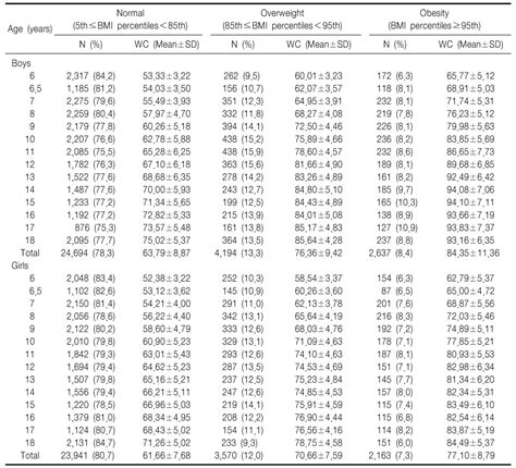 Waist Circumference Chart By Age